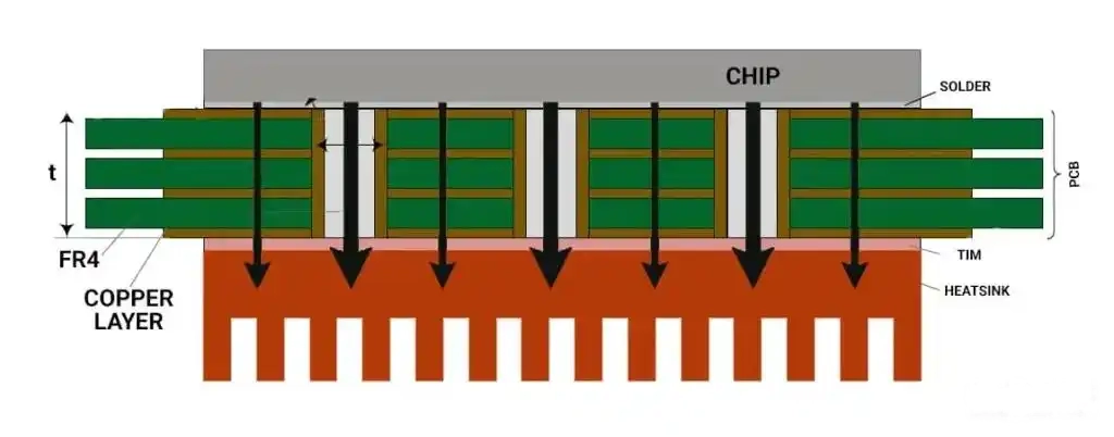 Thermal design