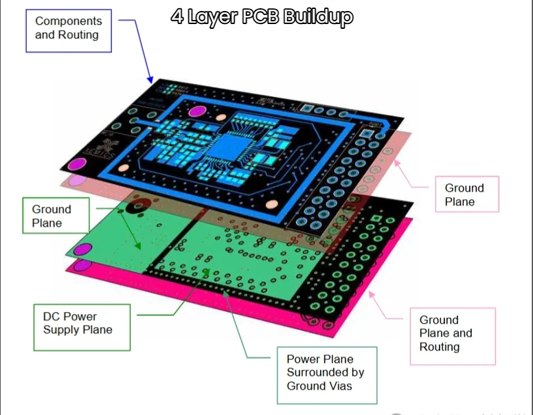 4 layer PCB Buildup