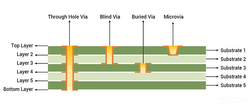Different Type of VIas in HDI PCB Design
