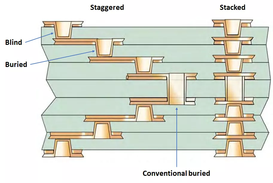Via Types in HDI PCB Design