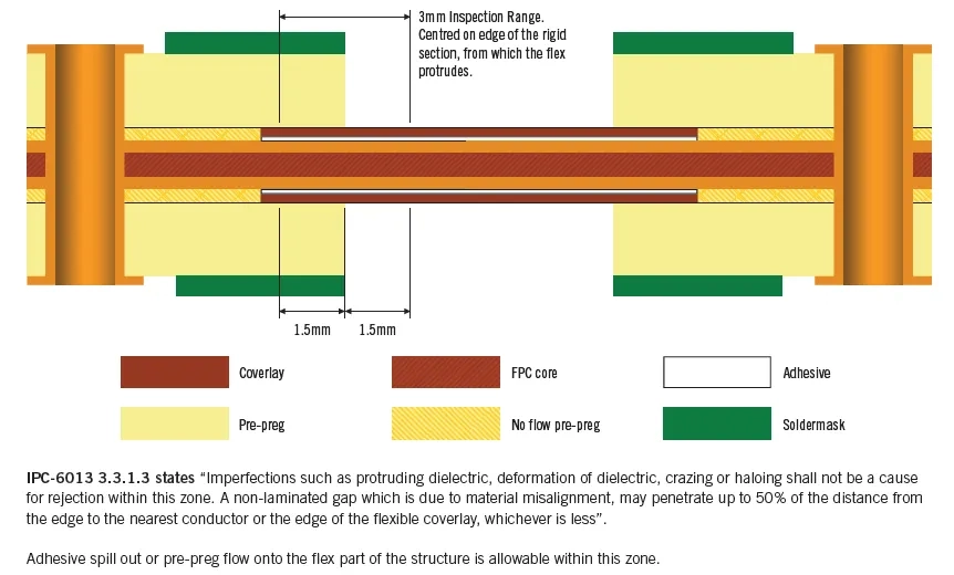 Define Rigid–Flex PCB Transition Regions