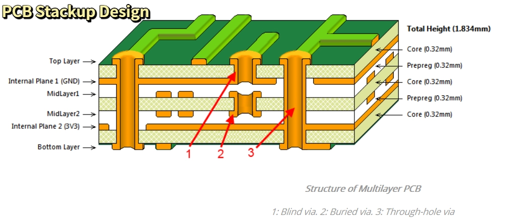 6-layer PCB Stackup Design
