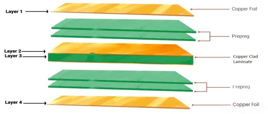 multilayer PCB construction