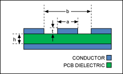 Coplanar Waveguide (Grounded, CPWG)