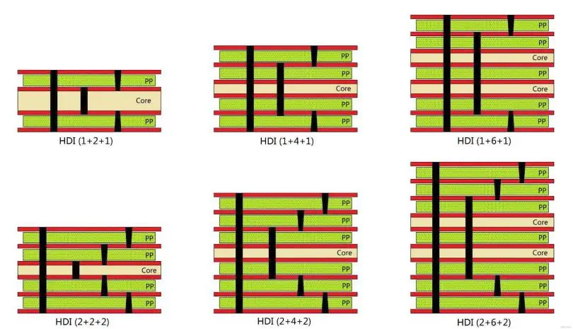 HDI PCB Stackup