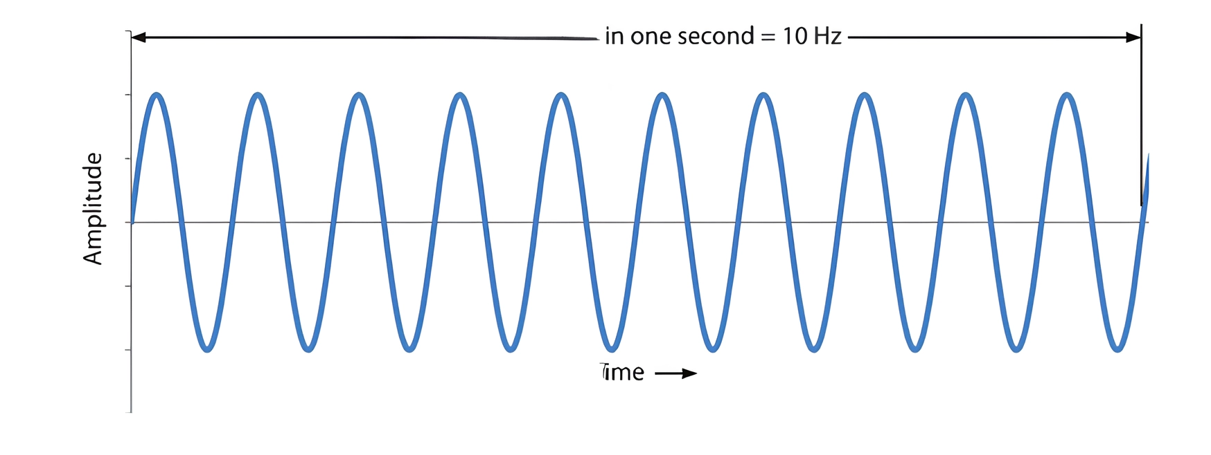 RF frequency and wavelength