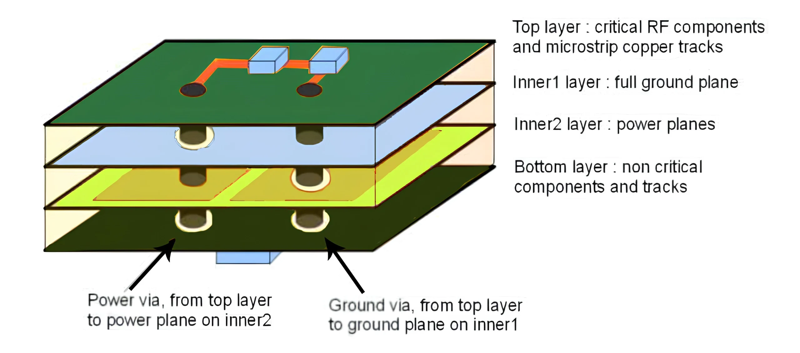 Design Power and Ground Planes for Low Impedance