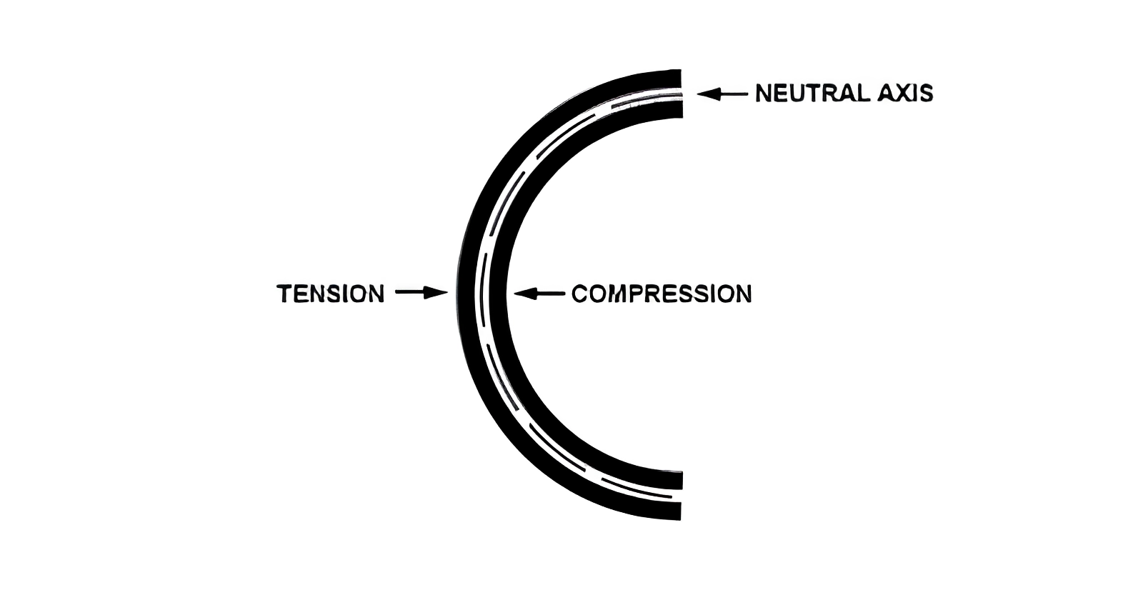 Schematic diagram of FPC bending stress types