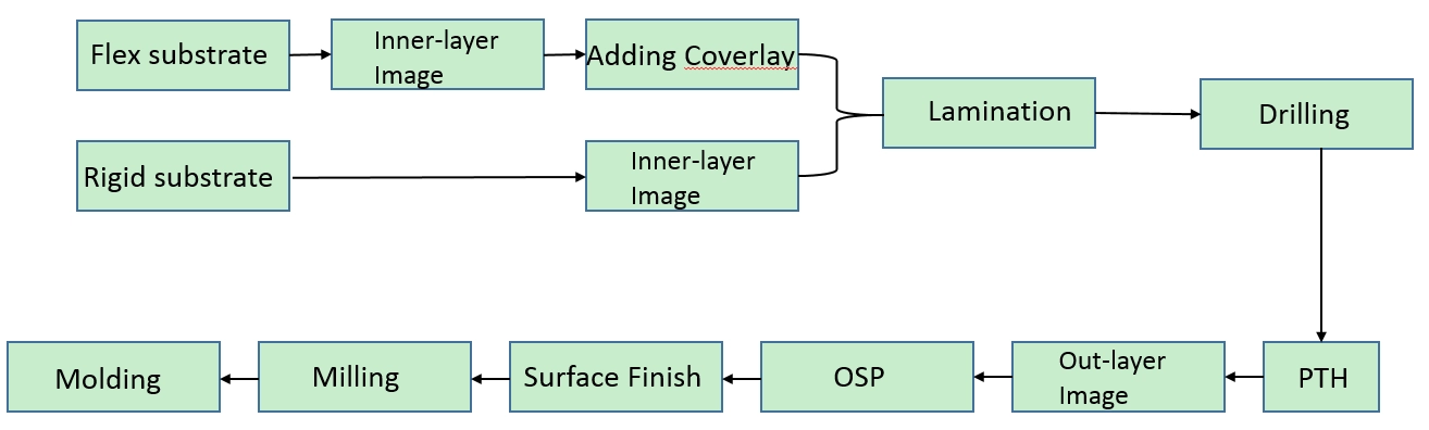 Rigid-Flex PCB Design Manufacture Process